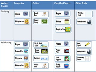 Writers
Toolkit
Computer Online iPad/iPod Touch Other Tools
Drafting
Publishing
 