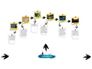 Using digital technology in the creative media industry