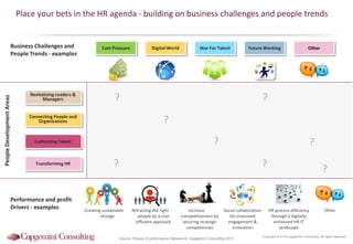 Place your bets in the HR agenda - building on business challenges and people trends

People Development Areas

Business Challenges and
People Trends - examples

Revitalizing Leaders &
Managers

Cost Pressure

Digital World

Other

?
?
?

Cultivating Talent

Performance and profit
Drivers - examples

Future Working

?

Connecting People and
Organizations

Transforming HR

War For Talent

?

?

?

Creating sustainable
change

Attracting the right
people by a cost
efficient approach

Increase
competitiveness by
securing strategic
competencies

Social collaboration
for improved
engagement &
innovation

Source: People & performance framework, Capgemini Consulting 2013

?

HR process efficiency
through a digitally
enhanced HR IT
landscape

Other

Copyright © 2014 Capgemini Consulting. All rights reserved.

 