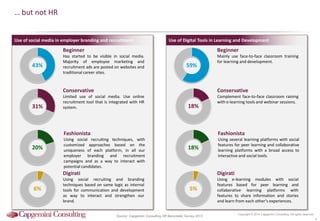 … but not HR

Use of social media in employer branding and recruitment

Use of Digital Tools in Learning and Development

Beginner

43%

Beginner

Has started to be visible in social media.
Majority of employee marketing and
recruitment ads are posted on websites and
traditional career sites.

Mainly use face-to-face classroom training
for learning and development.

59%

Conservative

31%

Conservative

Limited use of social media. Use online
recruitment tool that is integrated with HR
system.

Complement face-to-face classroom raining
with e-learning tools and webinar sessions.

18%

Fashionista

20%

Fashionista

Using social recruiting techniques, with
customized approaches based on the
uniqueness of each platform, in all our
employer branding and recruitment
campaigns and as a way to interact with
potential candidates.

Using several learning platforms with social
features for peer learning and collaborative
learning platforms with a broad access to
interactive and social tools.

18%

Digirati

6%

Digirati

Using social recruiting and branding
techniques based on same logic as internal
tools for communication and development
as way to interact and strengthen our
brand.

Using e-learning modules with social
features based for peer learning and
collaborative learning platforms with
features to share information and stories
and learn from each other’s experiences.

5%

Source: Capgemini Consulting HR Barometer Survey 2013

Copyright © 2014 Capgemini Consulting. All rights reserved.

4

 