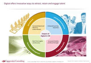 Digital offers innovative ways to attract, retain and engage talent

Increased Speed and
Efficiency
of Recruitment

Enhanced Learning
Outcomes

Impact of
Digital in HR
Real-Time Insights
and Accuracy

Increased Visibility
and Brand Strength

Source: Using Ditigal Tools to Unlock HR´s True Potential, Capgemini Consulting 2013

Copyright © 2014 Capgemini Consulting. All rights reserved.

5

 