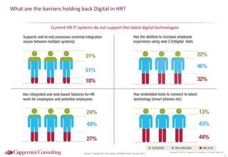 What are the barriers holding back Digital in HR?
Current HR IT systems do not support the latest digital technologies

Source: Capgemini Consulting HR Barometer Survey 2013

Copyright © 2014 Capgemini Consulting. All rights reserved.

6

 