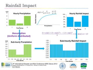 Rainfall Impact
mm
 8
              Hourly Precipitation                                                                                   10%
                                                                                                                             Hourly Rainfall Impact




                                                                  Rainfall impact
 6
                                                                                                                     8%
 4                                                                                                                   6%

 2                                                                                                                   4%
                                                                                                                     2%
 0                                                                                      Precipitation
          1             2                     3                                                                      0%
                    Time series
                                                                                                                              1       Time 2
                                                                                                                                           series    3


         Assumption
     (Uniform distributed)
                                                                                            1.8%
mm                                                                                                             Sub-hourly Rainfall Impact
0.7      Sub-hourly Precipitation                                                           1.6%
0.6                                                                                         1.4%
0.5                                                                                         1.2%
0.4                                                                                         1.0%
                                                                                            0.8%
0.3
                                                                                            0.6%
0.2
                                                                                            0.4%
0.1                                                                                         0.2%
 0                                                                                          0.0%
      1.1 1.5 1.9 2.3 2.7 3.1 3.5 3.9                                                              1.1   1.5   1.9     2.3     2.7     3.1     3.5       3.9
                 Time Series
                                                                                                                        Time Series

              4th International Disaster and Risk Conference IDRC Davos 2012
           "Integrative Risk Management in a Changing World - Pathways to a Resilient Society"
           26-30 August 2012
           Davos, Switzerland
 