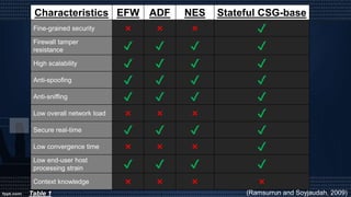 Characteristics EFW ADF NES Stateful CSG-base
Fine-grained security × × × ✔
Firewall tamper
resistance ✔ ✔ ✔ ✔
High scalability ✔ ✔ ✔ ✔
Anti-spoofing ✔ ✔ ✔ ✔
Anti-sniffing ✔ ✔ ✔ ✔
Low overall network load × × × ✔
Secure real-time ✔ ✔ ✔ ✔
Low convergence time × × × ✔
Low end-user host
processing strain ✔ ✔ ✔ ✔
Context knowledge × × × ×
(Ramsurrun and Soyjaudah, 2009)Table 1
 