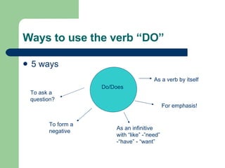 Ways to use the verb “DO” ,[object Object],To ask a question? Do/Does To form a negative As a verb by itself For emphasis! As an infinitive with “like” -”need” -“have” - “want” 