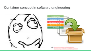 Container concept in software engineering
From : http://www.vccoaching.com/smarter-thinking/
http://pclosmag.com/html/Issues/201304/page08.html
OS Kernel
System libraries
Language runtime
Application code
Configuration
 