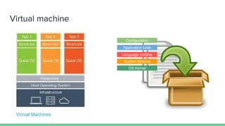 Virtual machine
OS Kernel
System libraries
Language runtime
Application code
Configuration
 