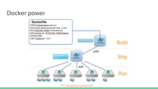 Docker power
From : https://yq.aliyun.com/articles/32071
Dockerfile
 