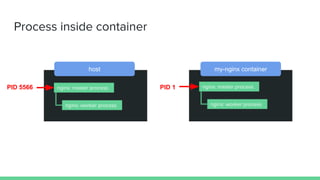 Process inside container
my-nginx container
nginx: master process
nginx: worker process
PID 1
host
nginx: master process
nginx: worker process
PID 5566
 