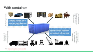 With container
From : http://pointful.github.io/docker-intro/#/6
 