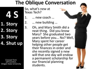 4 S
1. Story
2. Story
3. Story
4. Shut up
So, what’s new at
Texas Tech?
1. … new coach …
2. … new building …
3. Oh, and Mary Smith did a
neat thing. Did you know
Mary? She graduated two
years before you... No? Well,
Mary spent her career
helping other people get
their finances in order and
she recently signed a new
will that one day will endow
a permanent scholarship for
our financial planning
students.
Concept from
Jeff Comfort,
Oregon State University
The Oblique Conversation
 