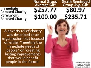 A poverty relief charity
was described as an
organization that focused
on either “meeting the
immediate needs of
people” or “creating
lasting improvements
that would benefit
people in the future”
Normal Group
Average Gift
Death Reminded
Group Avg. Gift
Immediate
Focused Charity $257.77 $80.97
Permanent
Focused Charity $100.00 $235.71
*participants giving
share of potential
$1,000 award (Wade-
Benzoni, et al., 2012)
 