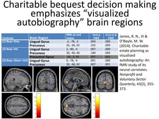 Charitable bequest decision making
emphasizes “visualized
autobiography” brain regions
Contrast Brain Region
MNI co-ord
inates
Peak p
FWE
Clust-er p
FWE
(1) Beq> Give Lingual Gyrus -2, -78, -2 .004 .000
Precuneus 26, -66, 42 .102 .009
(2) Beq> Vol Lingual Gyrus 2, -80, -4 .007 .000
Precuneus 30, -66, 40 .180 .004
Precentral Gyrus -34, -3, 36 .397 .001
(3) Beq> (Give+ Vol) Lingual Gyrus 0, -78, -4 .001 .000
Precuneus 26, -66, 42 .007 .001
James, R. N., III &
O’Boyle, M. W.
(2014). Charitable
estate planning as
visualized
autobiography: An
fMRI study of its
neural correlates.
Nonprofit and
Voluntary Sector
Quarterly, 43(2), 355-
373.
 