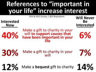 References to “important in
your life” increase interest
Interested
Now
40%
30%
12%
Will Never
Be
Interested
6%
7%
14%
2014 & 2015 Surveys, 1,822 Respondents
Make a gift to charity in your
will to support causes that
have been important in your
life
Make a gift to charity in your
will
Make a bequest gift to charity
 
