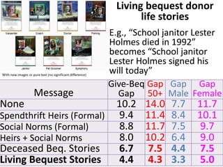 With new images or pure text (no significant difference)
Living bequest donor
life stories
E.g., “School janitor Lester
Holmes died in 1992”
becomes “School janitor
Lester Holmes signed his
will today”
Message
Give-Beq
Gap
Gap
50+
Gap
Male
Gap
Female
None 10.2 14.0 7.7 11.7
Spendthrift Heirs (Formal) 9.4 11.4 8.4 10.1
Social Norms (Formal) 8.8 11.7 7.5 9.7
Heirs + Social Norms 8.0 10.2 6.4 9.0
Deceased Beq. Stories 6.7 7.5 4.4 7.5
Living Bequest Stories 4.4 4.3 3.3 5.0
 