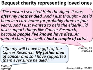 Female, 63
widowed
‘The reason I selected Help the Aged...it was
after my mother died...And I just thought – she’d
been in a care home for probably three or four
years. And I just wanted to help the elderly...I’d
also support things like Cancer Research,
because people I’ve known have died...An
animal charity as well, I had a couple of cats.’
Bequest charity representing loved ones
“‘[In my will I have a gift to] the
Cancer Research. My father died
of cancer and so I have supported
them ever since he died.’
Male, 89
married (Routley, 2011, p. 220-221)
 