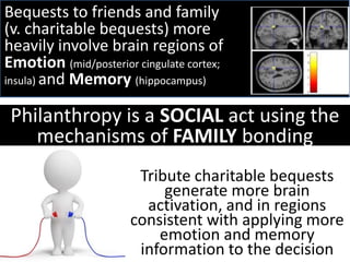 Bequests to friends and family
(v. charitable bequests) more
heavily involve brain regions of
Emotion (mid/posterior cingulate cortex;
insula) and Memory (hippocampus)
Tribute charitable bequests
generate more brain
activation, and in regions
consistent with applying more
emotion and memory
information to the decision
Philanthropy is a SOCIAL act using the
mechanisms of FAMILY bonding
 