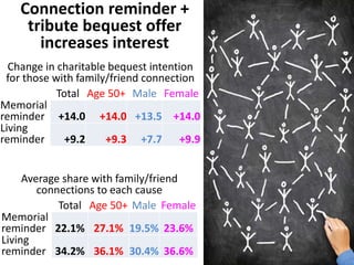 Change in charitable bequest intention
for those with family/friend connection
Total Age 50+ Male Female
Memorial
reminder +14.0 +14.0 +13.5 +14.0
Living
reminder +9.2 +9.3 +7.7 +9.9
Connection reminder +
tribute bequest offer
increases interest
Average share with family/friend
connections to each cause
Total Age 50+ Male Female
Memorial
reminder 22.1% 27.1% 19.5% 23.6%
Living
reminder 34.2% 36.1% 30.4% 36.6%
 