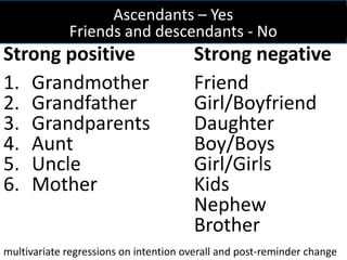 Ascendants – Yes
Friends and descendants - No
multivariate regressions on intention overall and post-reminder change
Strong positive
1. Grandmother
2. Grandfather
3. Grandparents
4. Aunt
5. Uncle
6. Mother
Strong negative
Friend
Girl/Boyfriend
Daughter
Boy/Boys
Girl/Girls
Kids
Nephew
Brother
 
