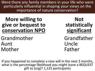 Were there any family members in your life who were
particularly influential in shaping your views on the
importance of nature conservation?
More willing to
give or bequest to
conservation NPO
Grandmother
Aunt
Mother
Not
statistically
significant
Grandfather
Uncle
Father
If you happened to complete a new will in the next 3 months,
what is the percentage likelihood you might leave a BEQUEST
gift to [org]? 1,125 participants
 