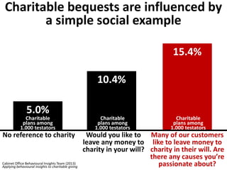 5.0%
10.4%
15.4%
Charitable bequests are influenced by
a simple social example
Charitable
plans among
1,000 testators
Charitable
plans among
1,000 testators
Charitable
plans among
1,000 testators
Many of our customers
like to leave money to
charity in their will. Are
there any causes you’re
passionate about?
Would you like to
leave any money to
charity in your will?
No reference to charity
Cabinet Office Behavioural Insights Team (2013)
Applying behavioural insights to charitable giving
 