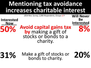 Interested
Now
50%
31%
Will Never
Be
Interested
8%
20%
2014 Nov. Survey, 1,006 Respondents, Groups X/Y
Avoid capital gains tax
by making a gift of
stocks or bonds to a
charity.
Make a gift of stocks or
bonds to charity.
Mentioning tax avoidance
increases charitable interest
 