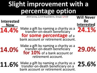 2014 Survey, 2,214 Respondents, Groups G/H/D
Slight improvement with a
percentage option
Interested
Now
14.4%
14.0%
11.6%
Will Never
Be
Interested
24.1%
29.0%
25.6%
Make a gift by naming a charity as a
transfer-on-death beneficiary
for some percentage of a
bank account or retirement account.
Make a gift by naming a charity as a
transfer-on-death beneficiary
for 10% of a bank account or
retirement account.
Make a gift by naming a charity as a
transfer-on-death beneficiary on a
bank account or retirement account.
 