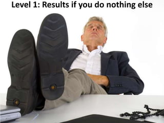 Level 1: Results if you do nothing else
 