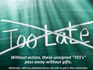 Without action, these unsigned “YES’s”
pass away without gifts.
Nationally, >90% of substantial donors die with no gift in their estate plan.
 