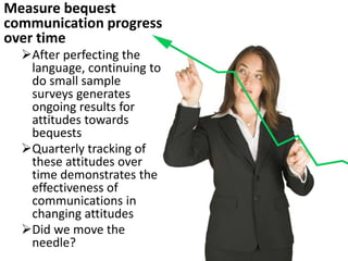 Measure bequest
communication progress
over time
After perfecting the
language, continuing to
do small sample
surveys generates
ongoing results for
attitudes towards
bequests
Quarterly tracking of
these attitudes over
time demonstrates the
effectiveness of
communications in
changing attitudes
Did we move the
needle?
 