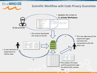 Scientific Workflow with Code Privacy Guarantee
Script provider
Updates the script on
his private Workspace
The service downloads
the script on-the-fly
A user executes an
experiment on
his/her data
The output, the input
and the parameters can
be shared with another
user
This user can execute the
experiment again
and share the
computation with the
other user
1
2
3
4
5
6
7
89
10
 