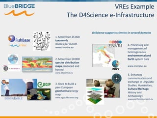 VREs Example
The D4Science e-Infrastructure
D4Science supports scientists in several domains
1. More than 25 000
taxonomic
studies per month
www.i-marine.eu
2. More than 60 000
species distribution
maps produced and
hosted
www.d4science.eu
3. Used to build a
pan- European
geothermal energy
map
www.egip.d4science.org
4. Processing and
management of
heterogeneous
environmental and
Earth system data
www.envriplus.eu
5. Enhances
communication and
exchange in Linguistic
Studies, Humanities,
Cultural Heritage,
History and
Archaeology
www.parthenos-project.eu
 