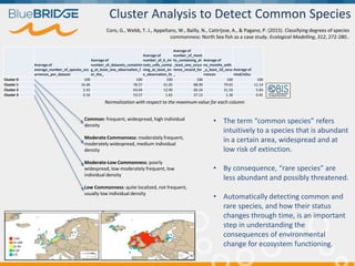 Cluster Analysis to Detect Common Species
Average of
average_number_of_species_occ
urrences_per_dataset
Average of
number_...