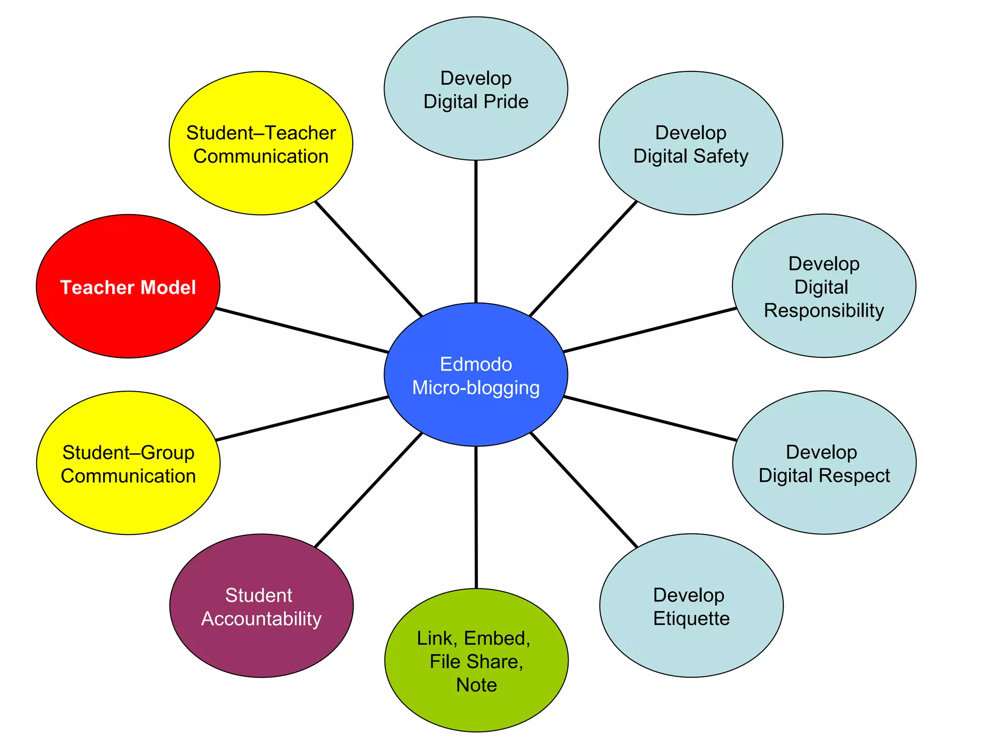 Develop Digital Pride Develop Digital Safety Develop Digital  Responsibility Develop  Digital Respect Develop  Etiquette Link, Embed,  File Share, Note  Student  Accountability Student–Group Communication Teacher Model Student–Teacher Communication Edmodo Micro-blogging 