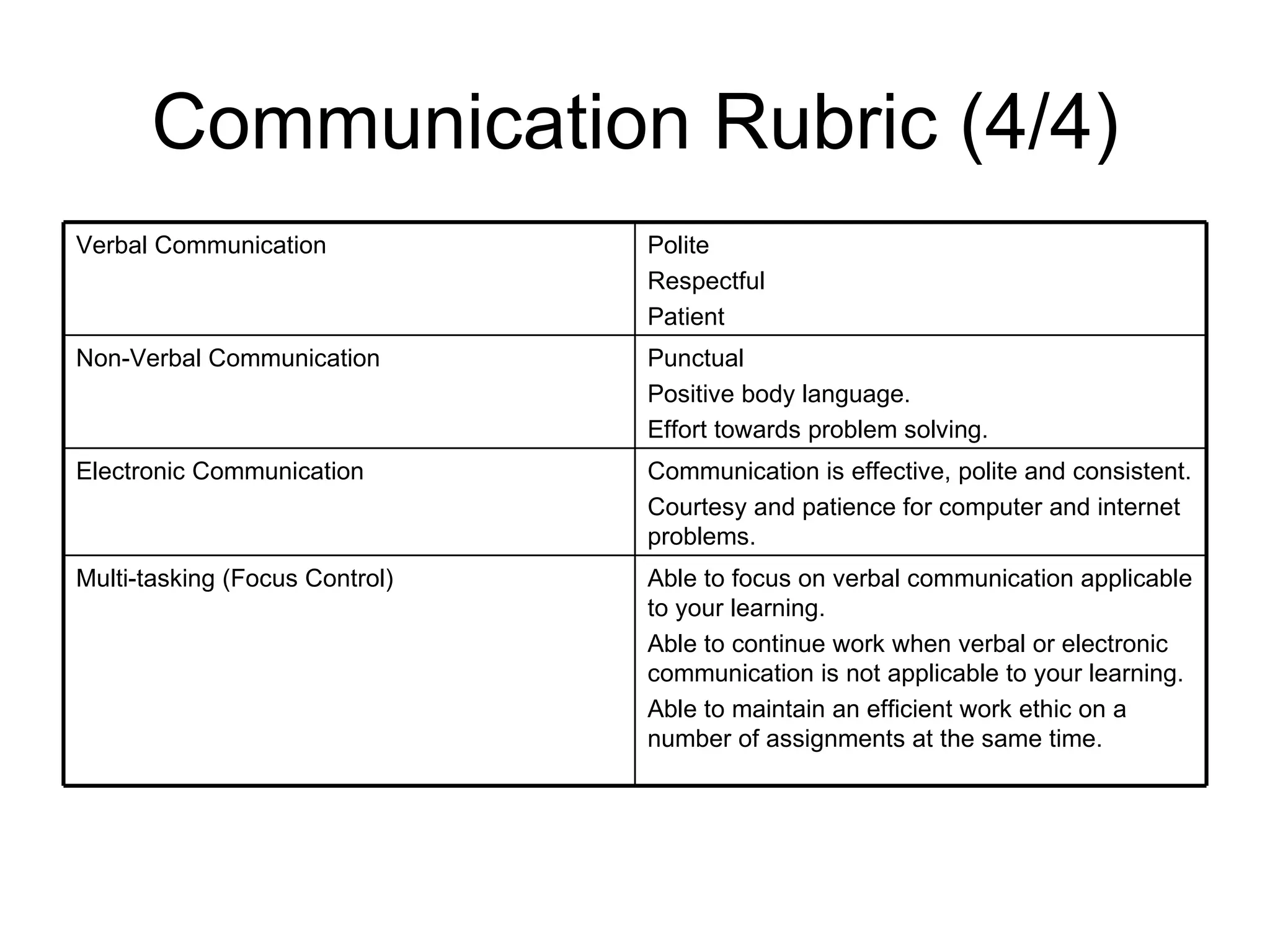 Communication Rubric (4/4) Able to focus on verbal communication applicable to your learning.  Able to continue work when verbal or electronic communication is not applicable to your learning. Able to maintain an efficient work ethic on a number of assignments at the same time. Multi-tasking (Focus Control) Communication is effective, polite and consistent. Courtesy and patience for computer and internet problems.  Electronic Communication Punctual Positive body language. Effort towards problem solving.  Non-Verbal Communication Polite Respectful Patient  Verbal Communication 