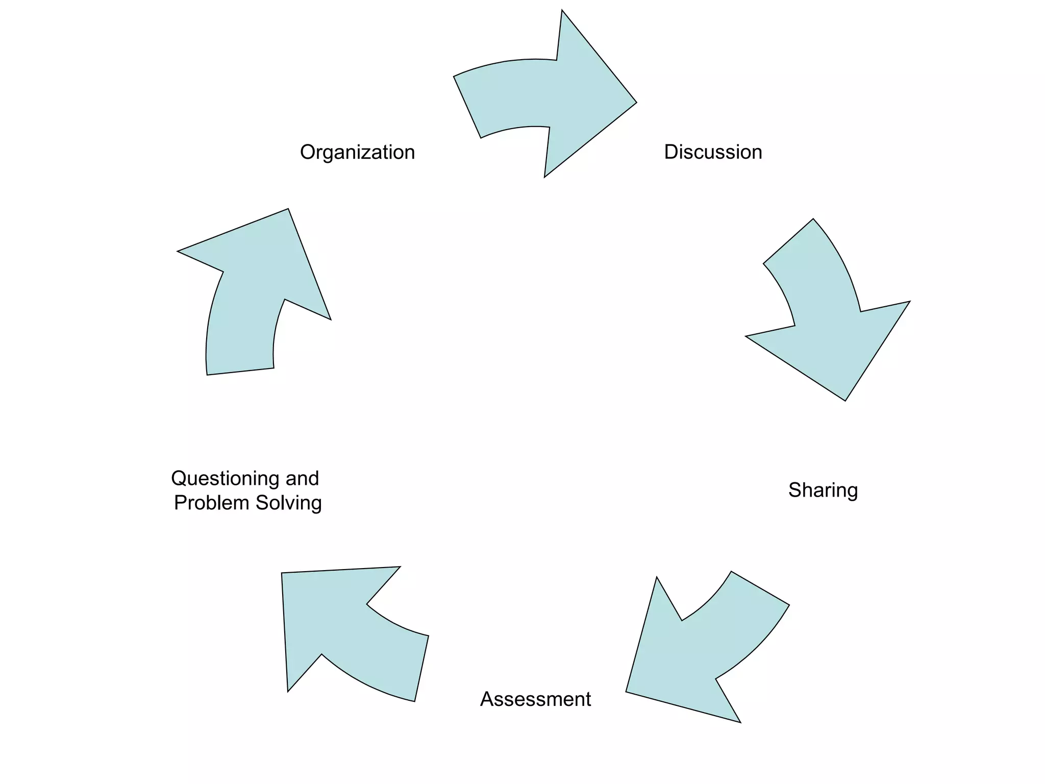 Discussion Sharing Assessment Questioning and  Problem Solving Organization 