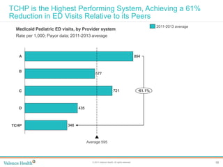 18© 2014 Valence Health. All rights reserved.
Clinical Integration
TCHP is the Highest Performing System, Achieving a 61%
Reduction in ED Visits Relative to its Peers
Medicaid Pediatric ED visits, by Provider system
Rate per 1,000; Payor data; 2011-2013 average
348
435
721
577
894A
C
B
Average 595
D
-61.1%
TCHP
2011-2013 average
 