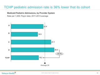 19© 2014 Valence Health. All rights reserved.
Clinical Integration
TCHP pediatric admission rate is 36% lower that its cohort
Medicaid Pediatric Admissions, by Provider System
Rate per 1,000; Payor data; 2011-2013 average
19.2
29.9
27.7
18.5
22.4
D
A
B
TCHP
Average 24
C
-35.8%
 