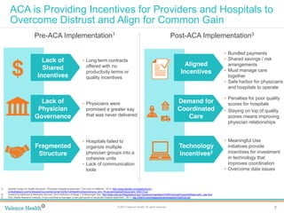 3© 2014 Valence Health. All rights reserved.
Clinical IntegrationACA is Providing Incentives for Providers and Hospitals to
Overcome Distrust and Align for Common Gain
Lack of
Shared
Incentives
Lack of
Physician
Governance
Fragmented
Structure
• Long term contracts
offered with no
productivity terms or
quality incentives
• Physicians were
promised a greater say
that was never delivered
• Hospitals failed to
organize multiple
physician groups into a
cohesive units
• Lack of communication
tools
Pre-ACA Implementation1 Post-ACA Implementation3
Aligned
Incentives
Demand for
Coordinated
Care
Technology
Incentives2
• Bundled payments
• Shared savings / risk
arrangements
• Must manage care
together
• Safe harbor for physicians
and hospitals to operate
• Penalties for poor quality
scores for hospitals
• Staying on top of quality
scores means improving
physician relationships
• Meaningful Use
initiatives provide
incentives for investment
in technology that
improves coordination
• Overcome data issues
$
1) Deloitte  Center  for  Health  Solutions.  “Physician-hospital  employment:  This  time  it’s  different.”  2013. http://www.deloitte.com/assets/Dcom-
UnitedStates/Local%20Assets/Documents/Center%20for%20health%20solutions/us_lshc_PhysicianHospitalEmployment_090313.pd
2) Centers for Medicare & Medicaid Services. 2014 Definition of Stage 1 of Meaningful Use. http://www.cms.gov/Regulations-and-Guidance/Legislation/EHRIncentivePrograms/Meaningful_Use.html
3) PwC  Health  Research  Institute.  “From  courtship  to  marriage:  A  two  part  series  on  physician-hospital  alignment.”  2011.  http://thehill.com/images/stories/blogs/pwc%20trust.pdf
 