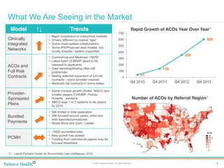 4© 2014 Valence Health. All rights reserved.
Clinical Integration
What We Are Seeing in the Market
Model ↑↓ Trends
Clinically
Integrated
Networks
• Major momentum in many/most markets
• Drivers different by  market  “type”
• Some cross-system collaborations
• Some IPA/Physician lead models, but
mostly hospital / system supported
ACOs and
Full Risk
Contracts
• Commercial and Medicare ~50/50
• Latest batch of MSSP about to be
released to applicants
• Data reporting/sharing often still
problematic
• Seeing selected expansion of full-risk
contracts – some provider inspired
• Medicaid risk contracts in some states
Provider-
Sponsored
Plans
• Some marquis growth (Sutter, NSLIJ) and
smaller players (CHOMP, Florida
Hospital, solutions
• ABCO says 1 in 5 systems to be payors
by 2018
Bundled
Payments
• Still limited in total application
• Still focused around cardio, ortho and
birth episodes/procedures
• Illinois Bone and Joint - Leader
PCMH
• ~5000 accredited sites
• New growth has slowed
• Funding from commercial payors may be
focused elsewhere
41
138
356
606
0
100
200
300
400
500
600
700
Q4 2010 Q4 2011 Q4 2012 Q4 2013
Rapid Growth of ACOs Year Over Year1
Number of ACOs by Referral Region1
1) Leavitt Partners Center for Accountable Care Intelligence, 2014
 