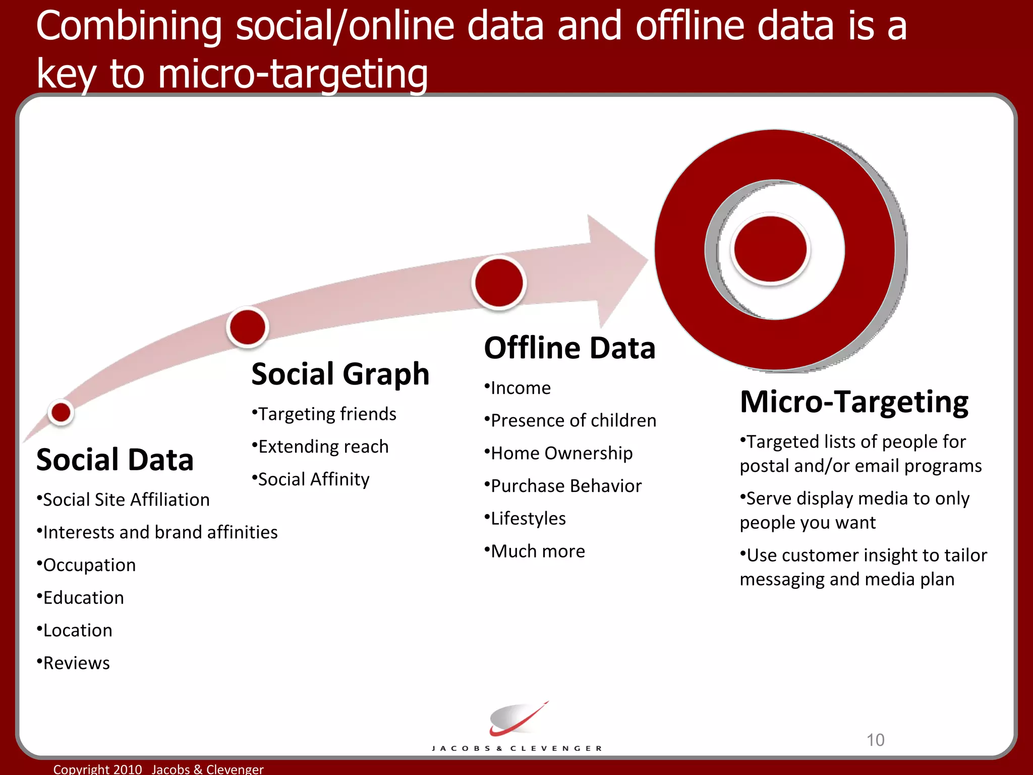 Combining social/online data and offline data is a key to micro-targeting Social Data Social Site Affiliation Interests and brand affinities Occupation Education Location Reviews Social Graph Targeting friends Extending reach Social Affinity Offline Data Income Presence of children Home Ownership Purchase Behavior Lifestyles Much more Micro-Targeting Targeted lists of people for postal and/or email programs Serve display media to only people you want Use customer insight to tailor messaging and media plan 