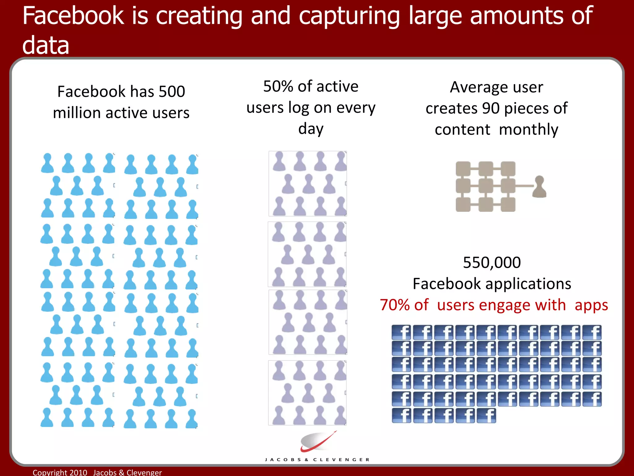 Facebook is creating and capturing large amounts of data Facebook has 500 million active users 50% of active users log on every day Average user creates 90 pieces of content  monthly 550,000  Facebook applications  70% of  users engage with  apps 