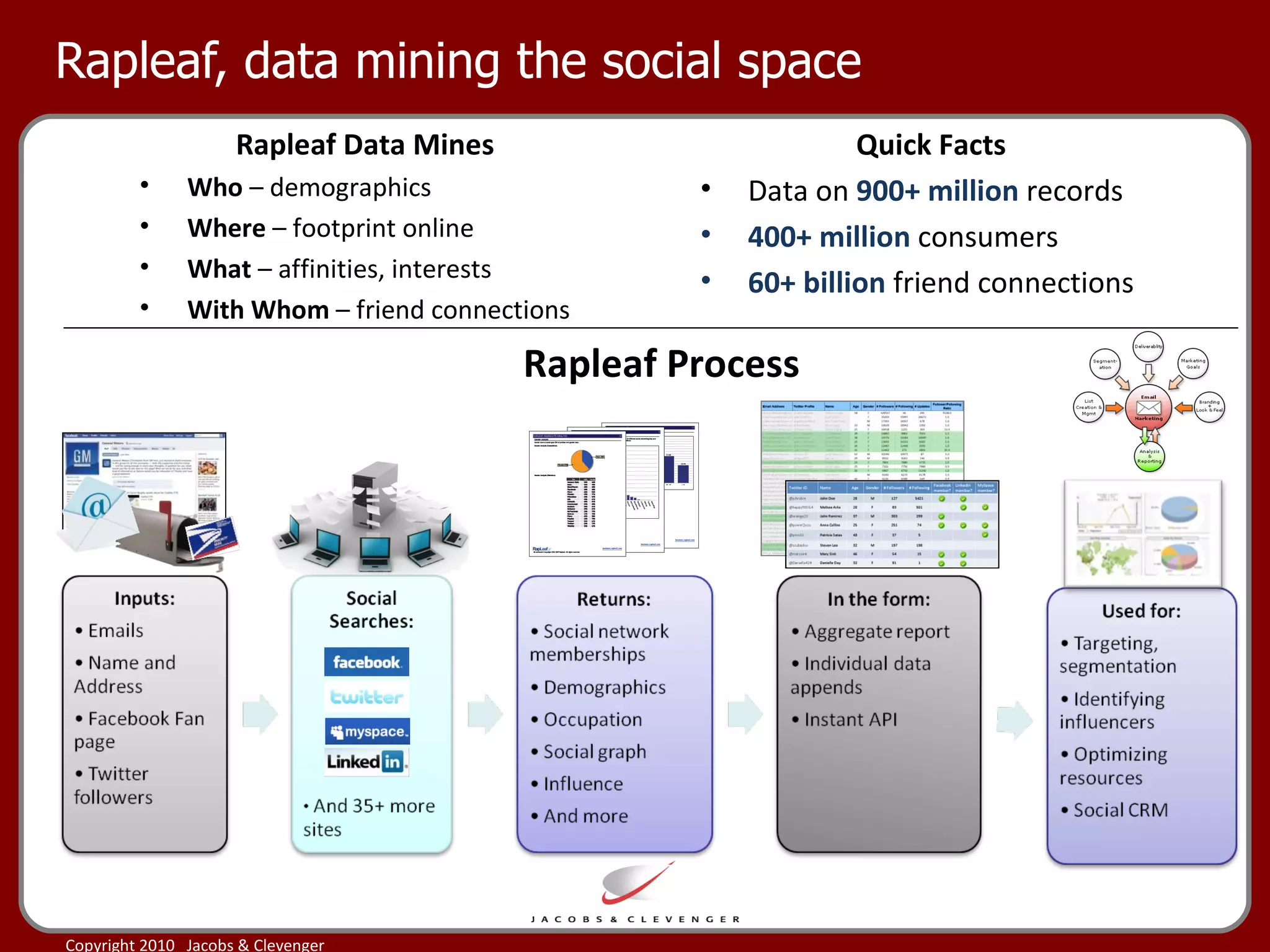 Rapleaf, data mining the social space Rapleaf Data Mines Who  – demographics Where  – footprint online What  – affinities, interests With Whom  – friend connections Rapleaf Process Quick Facts Data on  900+ million  records 400+ million  consumers 60+ billion  friend connections 