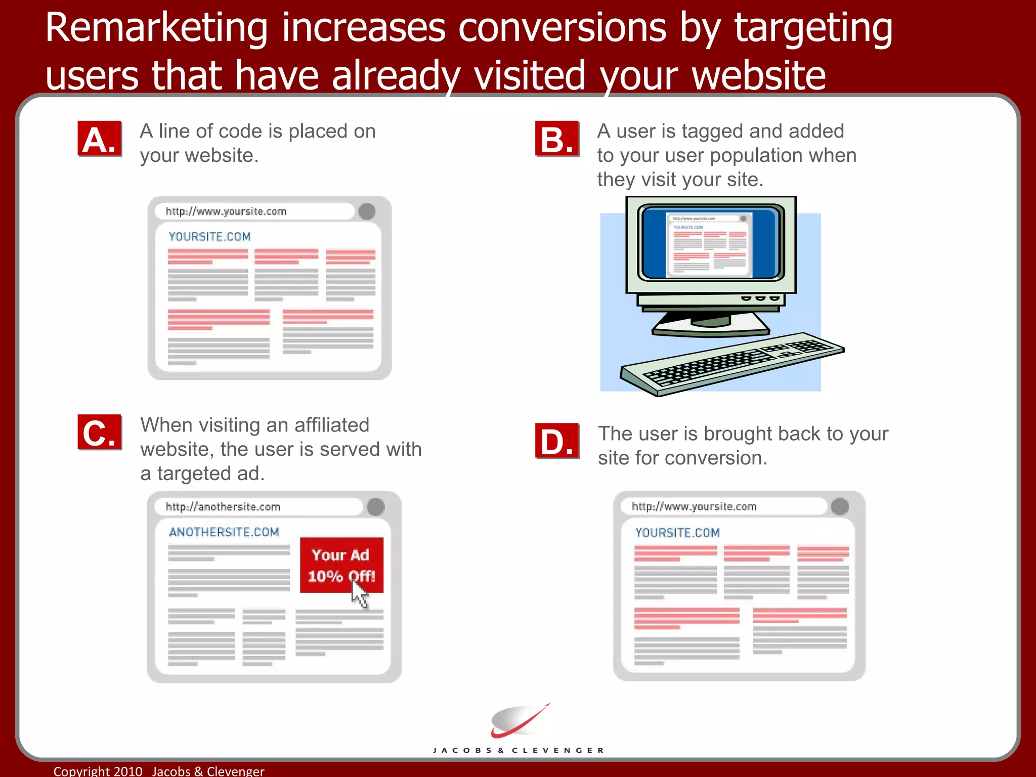 A line of code is placed on your website.  A user is tagged and added to your user population when they visit your site. When visiting an affiliated website, the user is served with a targeted ad. The user is brought back to your site for conversion.  A. B. C. D. Remarketing increases conversions by targeting users that have already visited your website 