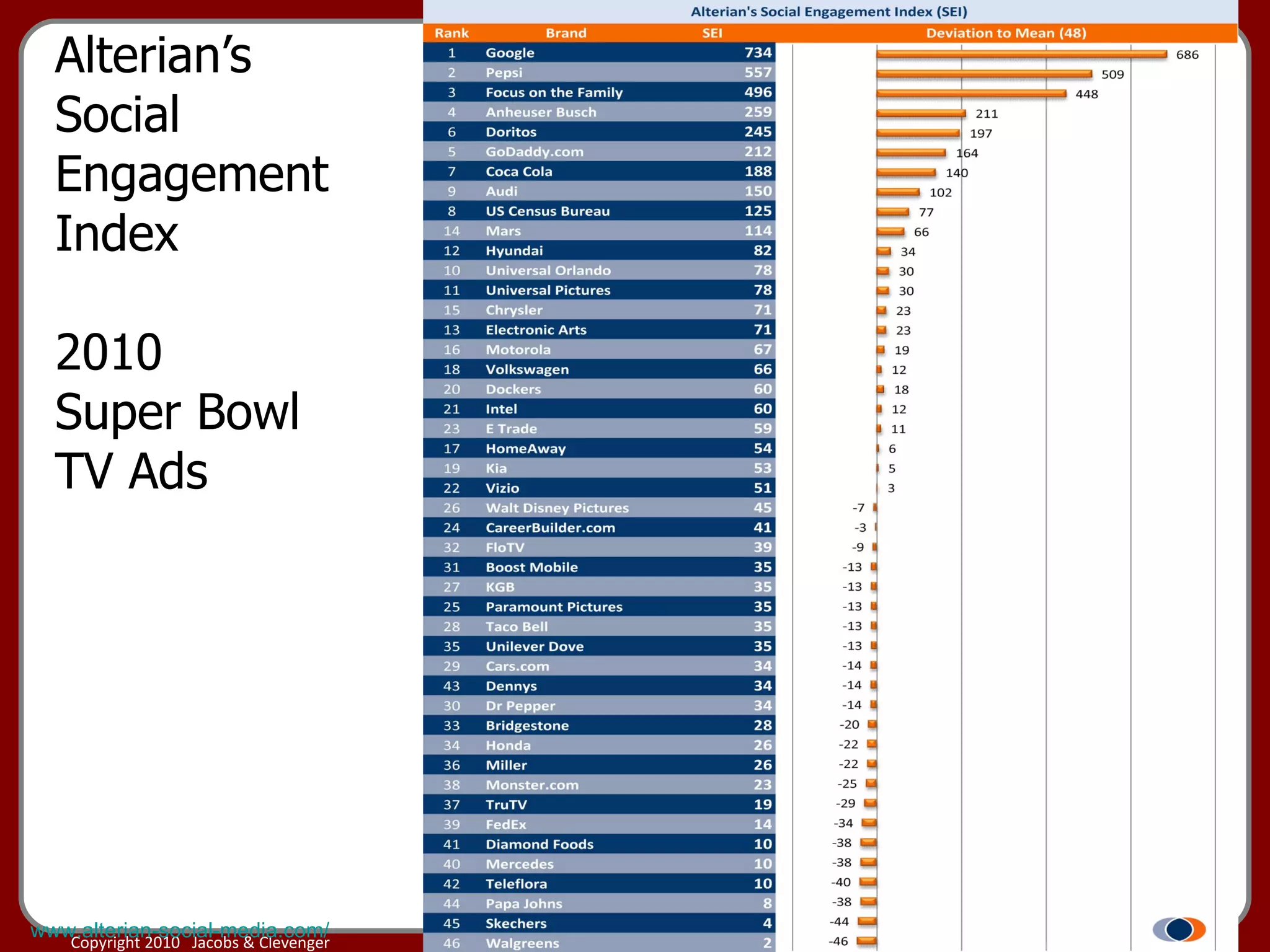 Alterian’s Social Engagement Index 2010 Super Bowl TV Ads www.alterian-social-media.com/ 