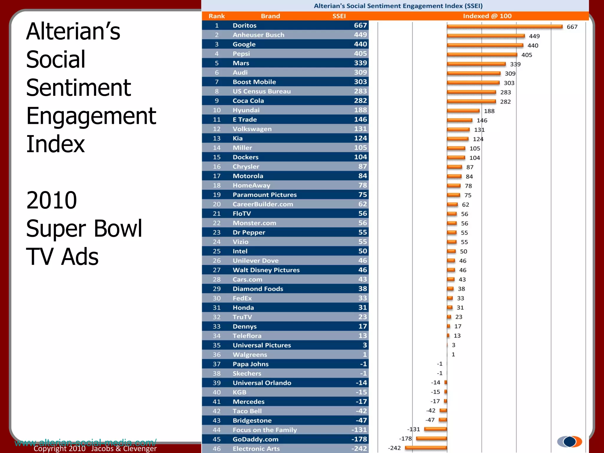 Alterian’s Social  Sentiment Engagement Index 2010 Super Bowl TV Ads www.alterian-social-media.com/ 