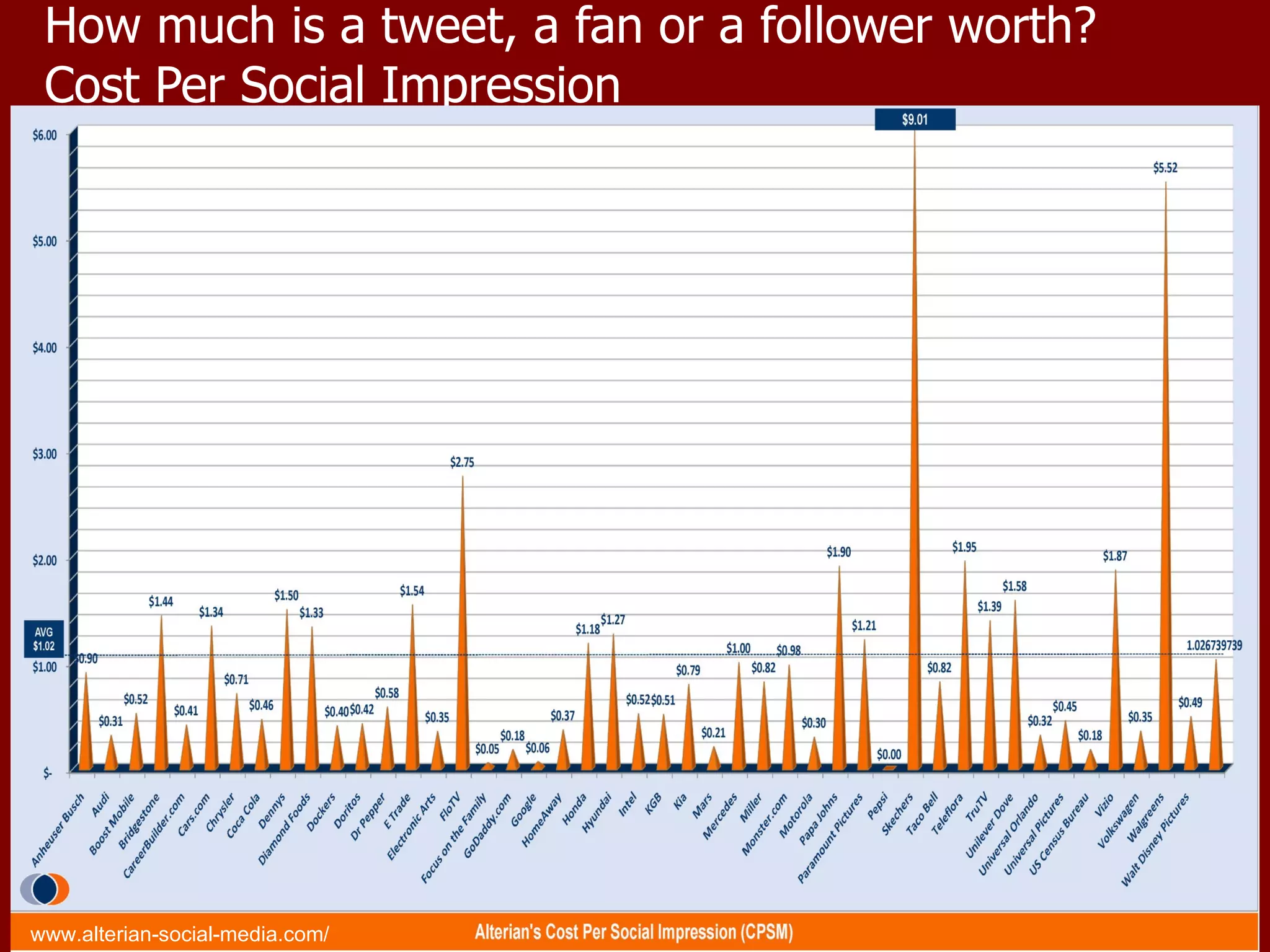 How much is a tweet, a fan or a follower worth?  Cost Per Social Impression www.alterian-social-media.com/ 