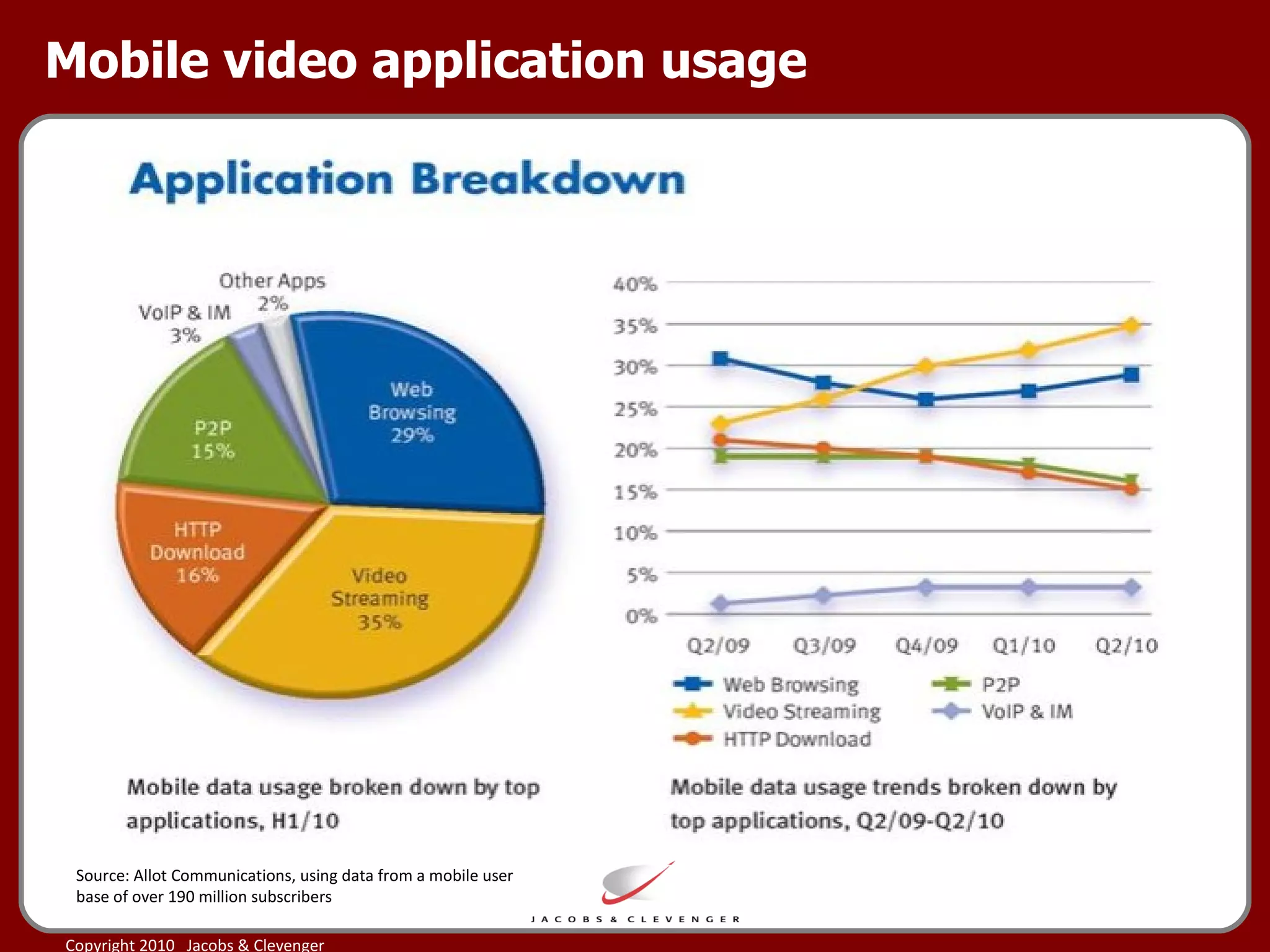 Mobile video application usage Source: Allot Communications, using data from a mobile user base of over 190 million subscribers 