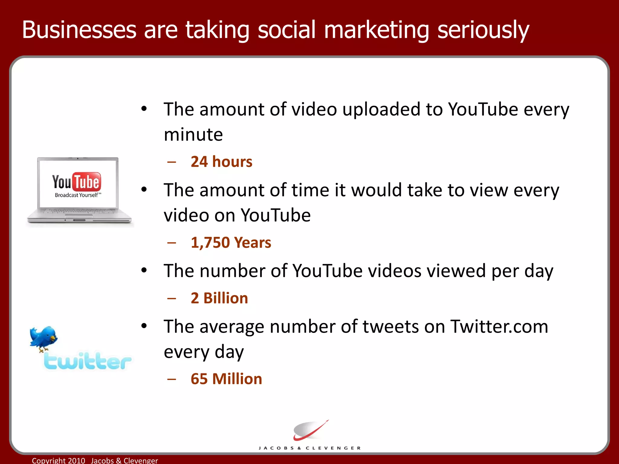 Businesses are taking social marketing seriously The amount of video uploaded to YouTube every minute 24 hours The amount of time it would take to view every video on YouTube 1,750 Years The number of YouTube videos viewed per day 2 Billion The average number of tweets on Twitter.com every day 65 Million 