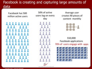 Facebook is creating and capturing large amounts of data Facebook has 500 million active users 50% of active users log on every day Average user creates 90 pieces of content  monthly 550,000  Facebook applications  70% of  users engage with  apps 